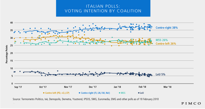 Italian polls: voting intention by coalition