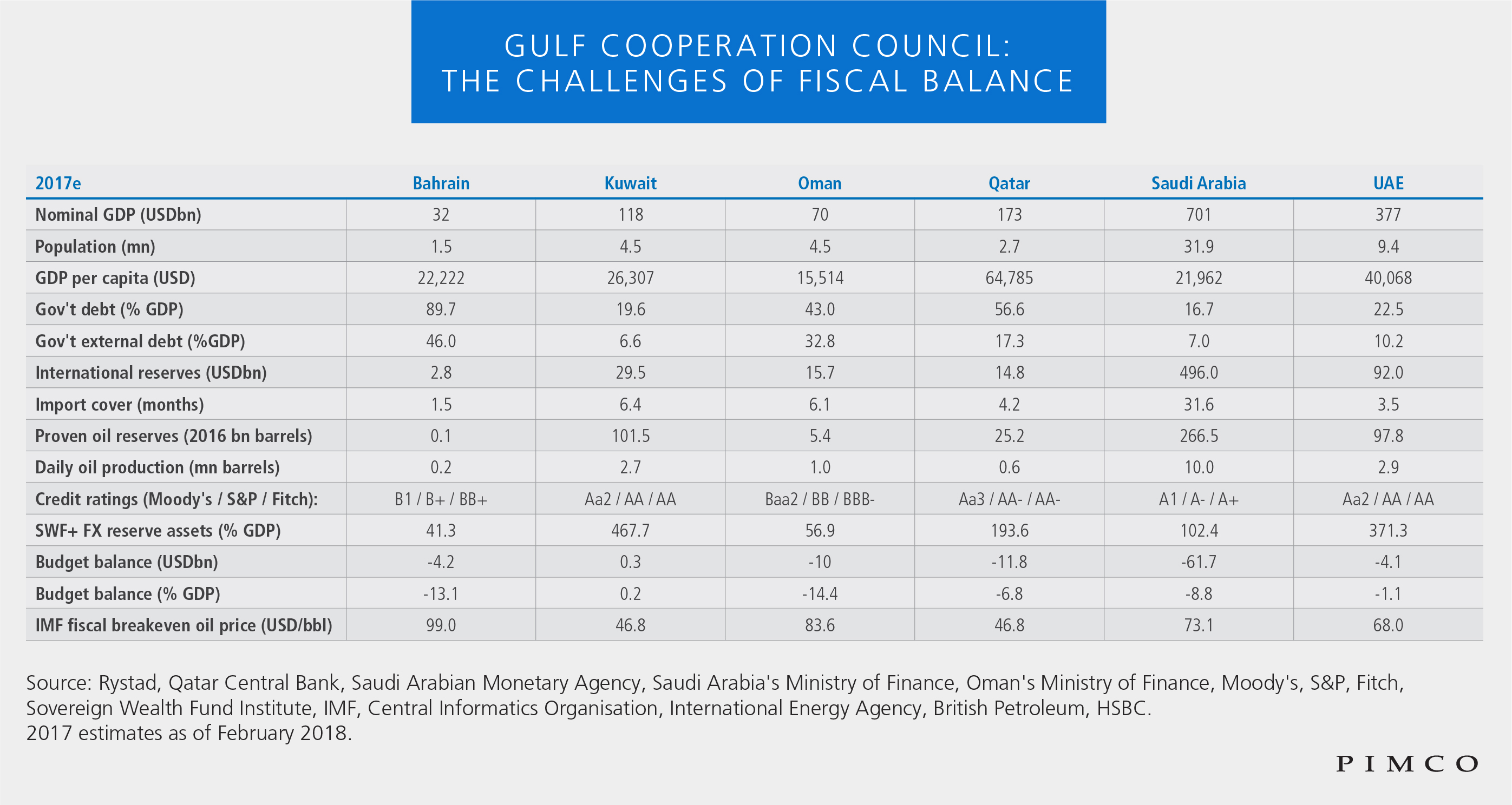 Golf-Kooperationsrat: die Schwierigkeiten eines fiskalischen Gleichgewichts