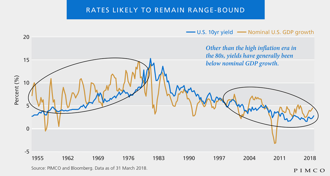 Die Zinsen dürften in einer festen Bandbreite bleiben