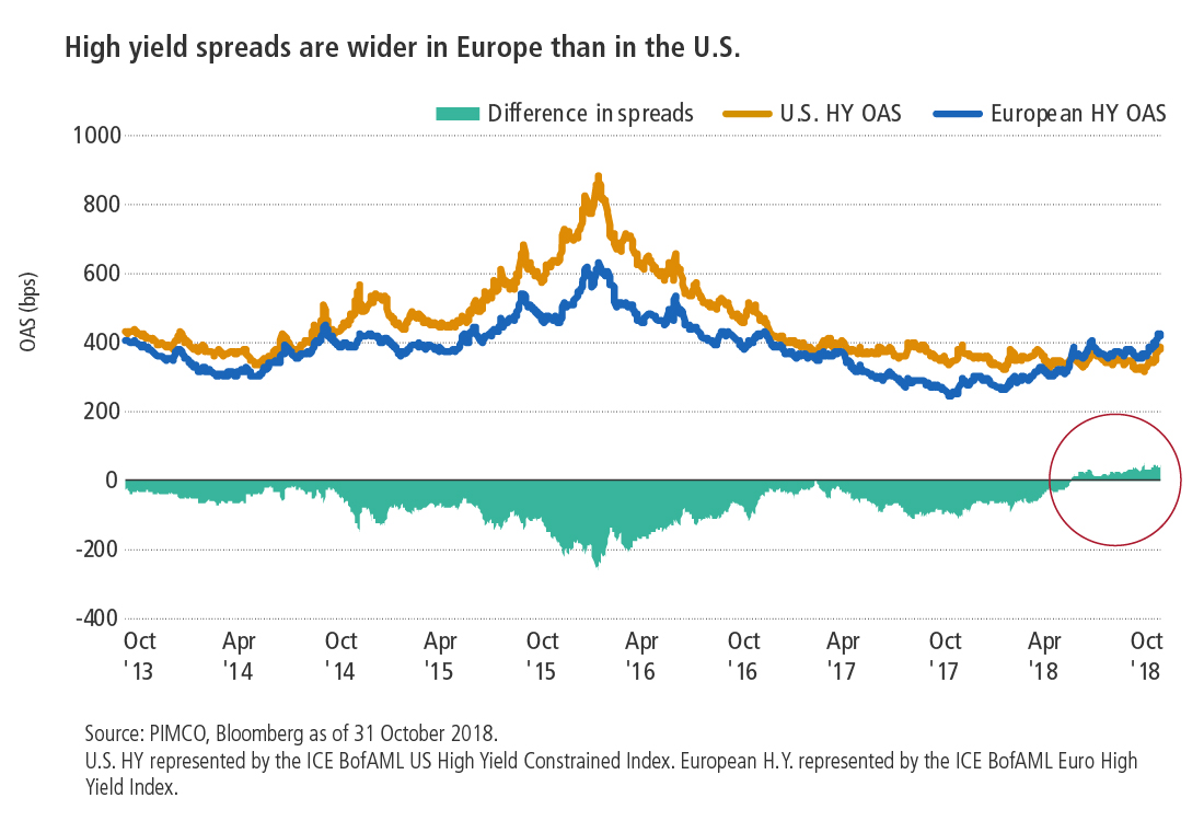 Ausblick für europäische Hochzinsanleihen: Trotz weiterer Spreads sind Vorsicht und Selektivität geboten 