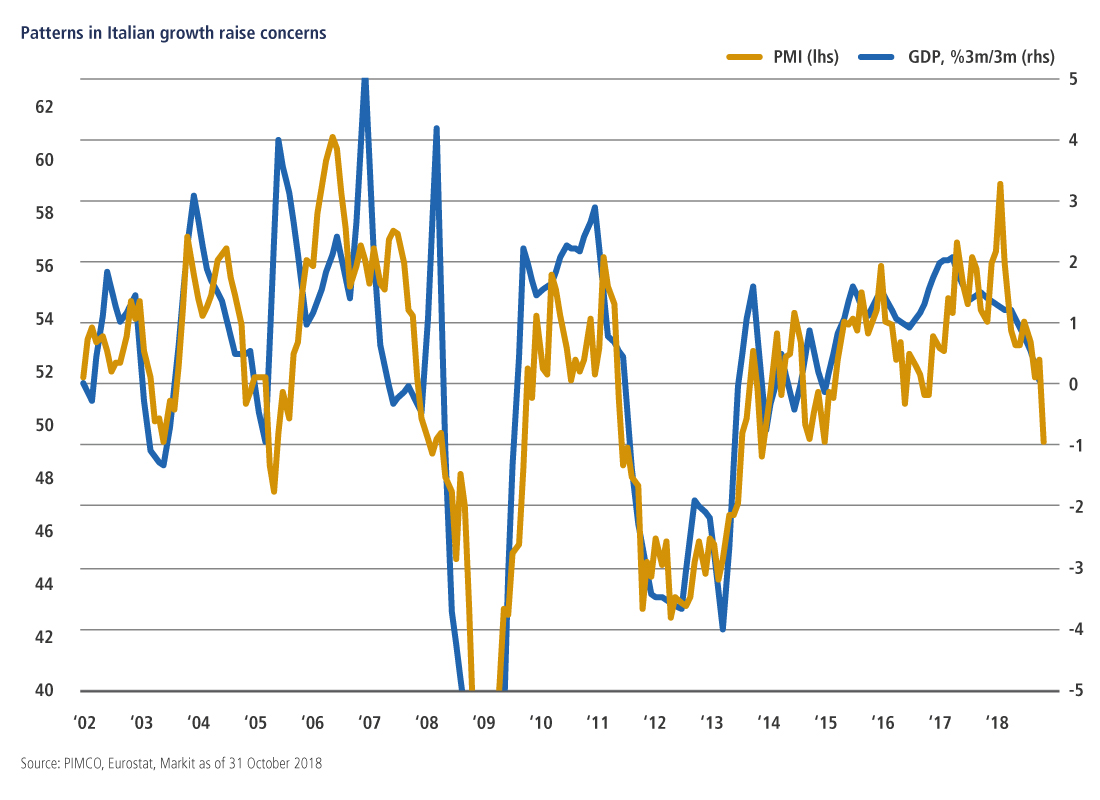 Langsameres Wachstum der Eurozone im 3. Quartal kein Grund zur Besorgnis – Italien unter Beobachtung