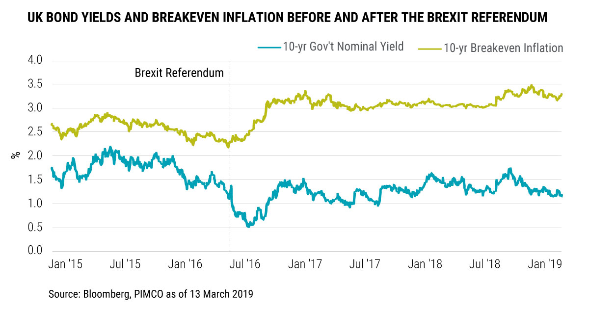 Britische Anleihenrenditen und Break-even-Inflation vor und nach dem Brexit-Referendum
