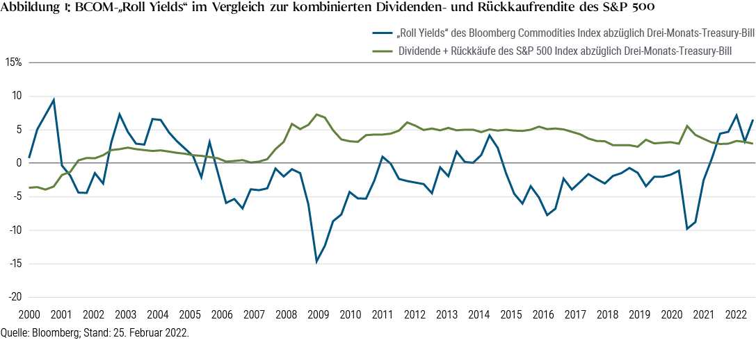 BCOM-„Roll Yields“ im Vergleich zur kombinierten Dividenden- und Rückkaufrendite des S&P 500