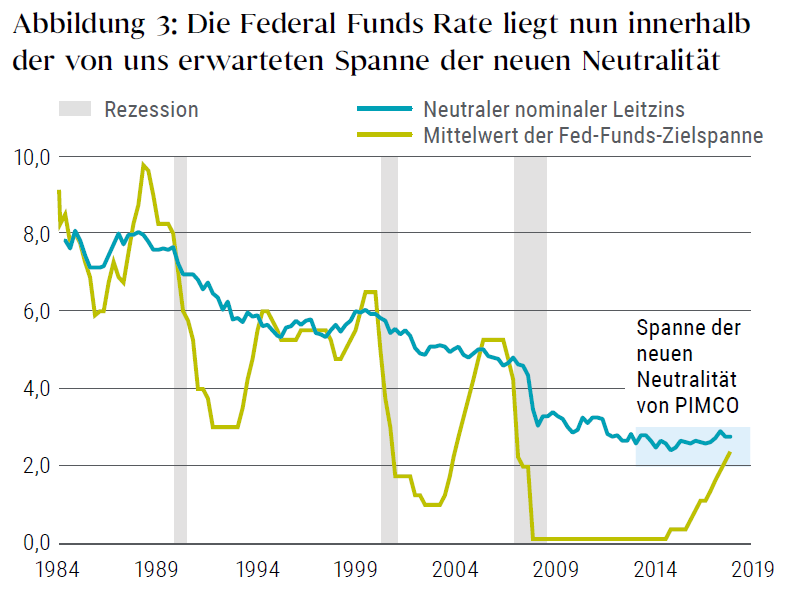 Die Federal Funds Rate liegt nun innerhalb der von uns erwarteten Spanne der neuen Neutralität