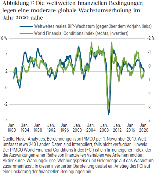Figure 1: Global financial conditions suggest moderate global growth recovery in 2020