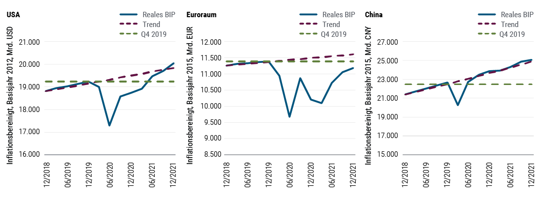 Abbildung 1 zeigt die prognostizierte Entwicklung des realen BIP (Bruttoinlandsprodukt) in drei großen Volkswirtschaften – den USA, dem Euroraum und China – im Vergleich zum Trendwachstum und dem BIP-Wachstum der einzelnen Länder im 4. Quartal 2019. Während das reale BIP der USA in der ersten Jahreshälfte 2020 drastisch in die Knie ging, sollte es Mitte 2021 bereits wieder auf das Niveau vom 4. Quartal 2019 und im weiteren Jahresverlauf zum Trend zurückkehren. Für den Euroraum wird prognostiziert, dass das reale BIP bis zum Jahresende sowohl unter dem Trendwachstum als auch unter dem Niveau des 4. Quartals 2019 verharrt. Im Gegensatz dazu hat das reale BIP Chinas, inflationsbereinigt zum Basisjahr 2015 in Yuan, sein Niveau vom 4. Quartal 2019 bereits Mitte 2020 überschritten und ist bereits zum Trendwachstum zurückgekehrt. Es befindet sich auf dem besten Weg, die Marke von 25 Billionen Yuan bis zum Jahresende 2021 zu knacken.
