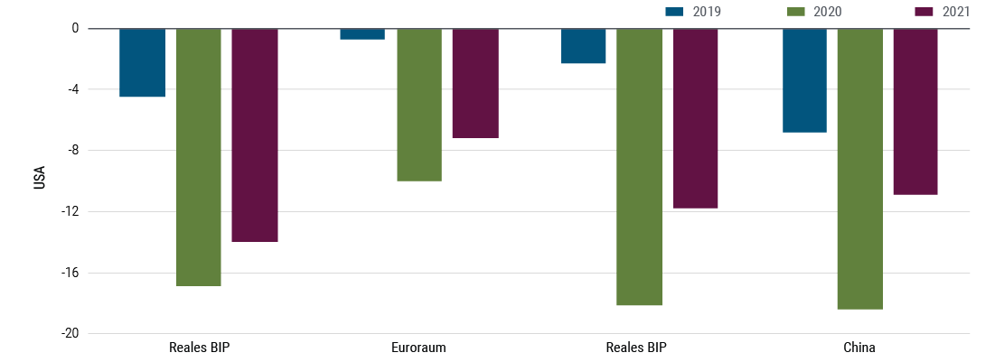 Abbildung 2 ist ein Säulendiagramm, das die Haushaltsdefizite in den USA, im Euroraum, im Vereinigten Königreich und in Japan in Prozent des BIP für die Jahre 2019, 2020 und 2021 prognostiziert. In den USA hat sich das Haushaltsdefizit 2020 auf 17 Prozent des BIP aufgebläht, verglichen mit fünf Prozent des BIP im Jahr 2019, und sollte das Jahr 2021 erwartungsgemäß bei 14 Prozent des BIP schließen. Im Euroraum kletterte das Haushaltsdefizit 2020 auf zehn Prozent des BIP, verglichen mit einem Prozent im Jahr 2019, und sollte im Jahresverlauf 2021 auf sieben Prozent des BIP zurückgehen. In Großbritannien stieg das Haushaltsdefizit von zwei Prozent im Jahr 2019 auf 18 Prozent des BIP im Jahr 2020; für 2021 wird mit einem Rückgang auf zwölf Prozent gerechnet. In Japan schoss das Haushaltsdefizit 2020 ebenfalls in die Höhe – auf 18 Prozent des BIP von sieben Prozent des BIP im Jahr 2019 – und sollte 2021 erwartungsgemäß auf elf Prozent des BIP sinken.