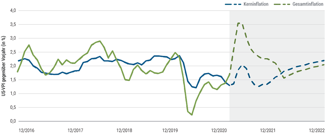 Abbildung 1 ist ein Liniendiagramm, das die US-Inflation anhand des US-VPI (Verbraucherpreisindex) von Dezember 2016 bis Februar 2021 sowie die Prognosen von PIMCO für den Zeitraum bis Dezember 2022 veranschaulicht. Sowohl die Gesamt- als auch die Kerninflation (exklusive Nahrungsmittel und Energie) sackten 2020 pandemiebedingt auf Mehrjahrestiefs. PIMCO prognostiziert einen vorübergehenden Anstieg beider Kennzahlen für Mitte 2021, wobei die Gesamtinflation im Jahresvergleich auf 3,5 Prozent und die Kerninflation auf 2,0 Prozent steigen dürften, bevor sich beide im weiteren Verlauf des Jahres 2021 und 2022 abschwächen.