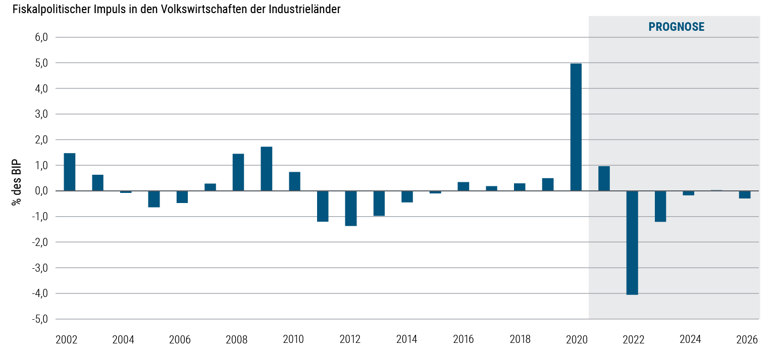 Abbildung 1 ist ein Balkendiagramm. Es zeigt den fiskalpolitischen Impuls pro Jahr in den USA, Großbritannien, der EU, Kanada und Japan, gemessen an der BIP-gewichteten Veränderung des strukturellen Primärsaldos. Von 2002 bis 2019 bewegt sich der Wert zwischen -1,5 Prozent und +1,5 Prozent. Im Jahr 2020 stieg er jedoch auf 4,9 Prozent deutlich an. Die Projektionen von PIMCO gehen davon aus, dass der fiskalische Impuls im Jahr 2021 auf 0,9 Prozent und im Jahr 2022 auf -4,1 Prozent sinken wird. De facto ist das eine fiskalische Bremse, die sich jedoch in den Folgejahren abschwächen dürfte.