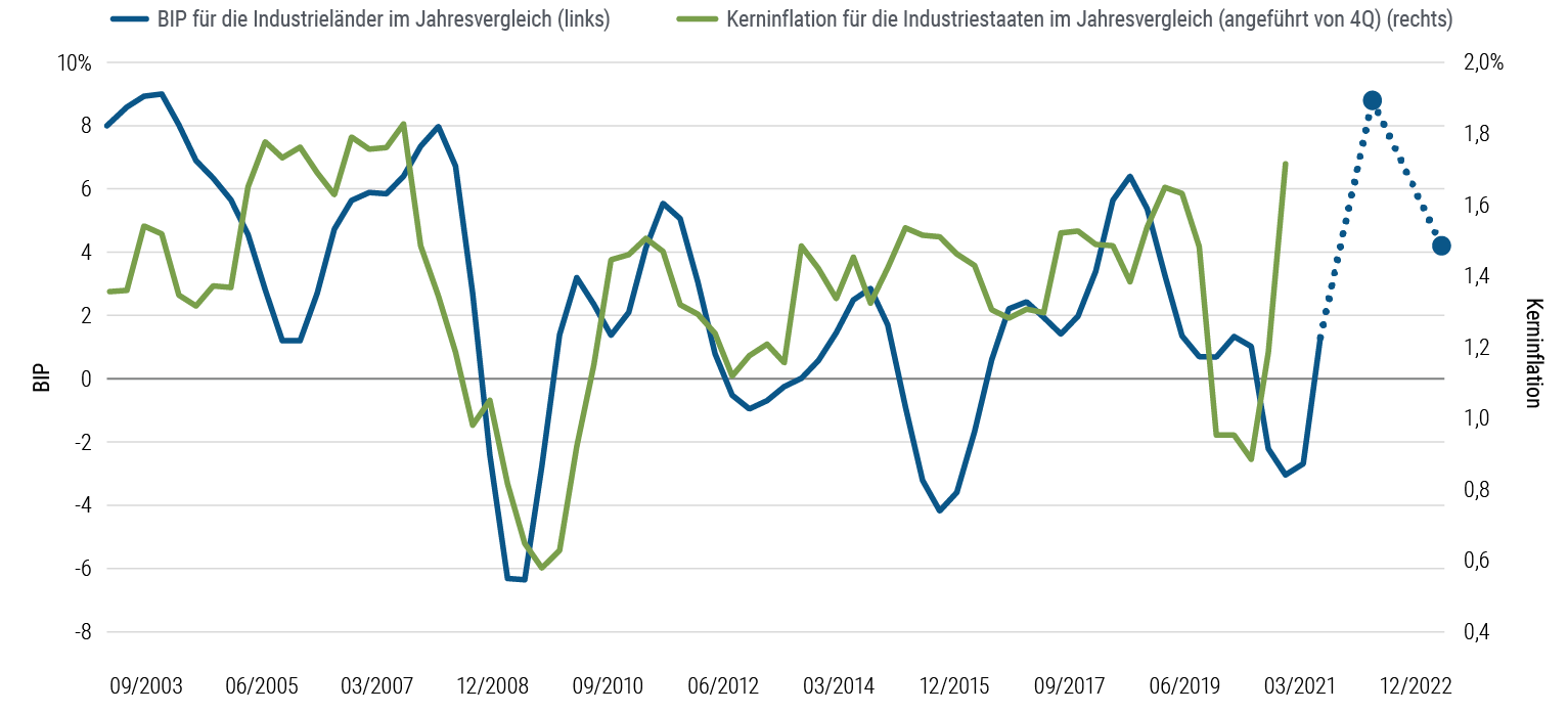 Abbildung 3 ist ein Liniendiagramm, das BIP und Kerninflations-Trends seit 2003 in Kanada, der Eurozone, Japan, Großbritannien und den USA vergleicht, wobei die Inflation auf Basis der jüngsten vier Quartale dargestellt wird. Die Höchst- und Tiefststände der Inflation folgten oft denen des BIP, wie zum Beispiel während der globalen Finanzkrise 2008-2009 und der Pandemie-bedingten Rezession im Jahr 2020. PIMCO prognostiziert, dass das durchschnittliche jährliche BIP-Wachstum in diesen Regionen im Jahr 2021 seinen Höhepunkt überschreiten und 2022 nur noch moderat steigen (jedoch positiv bleiben) wird. Die Inflation ist im Jahr 2021 stark angestiegen. Sie wird wahrscheinlich (wie im Text angesprochen) ebenfalls ihren Höhepunkt überschreiten und danach während unseres zyklischen Prognose-Horizonts nur noch moderat zulegen. 