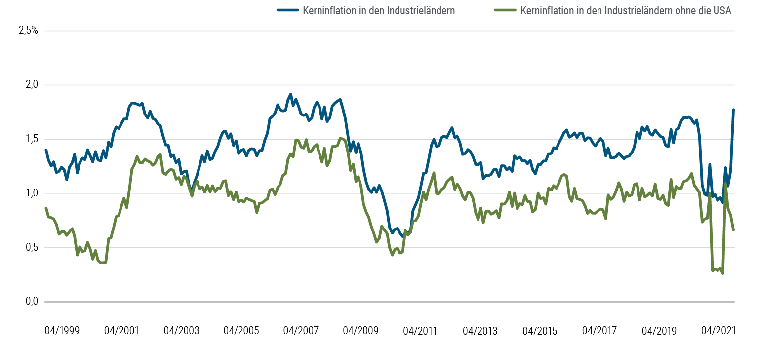Abbildung 5 ist ein Liniendiagramm, das die BIP-gewichtete aggregierte Kerninflation in Kanada, der Eurozone, Japan, Großbritannien und den USA mit der Kerninflation derselben Regionen OHNE die USA von April 1999 bis April 2021 vergleicht. In diesem Zeitraum trugen die USA in unterschiedlichem Maße zur aggregierten Kerninflation bei, aber 2021 steuern die USA einen größeren Anteil bei. Im April 2021 lag die aggregierte Kerninflation bei 1,8 Prozent. Rechnet man die US-Inflation heraus, waren es jedoch nur 0,7 Prozent.