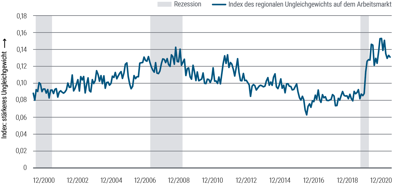 Abbildung 5 ist ein Liniendiagramm, das einen Index des regionalen Ungleichgewichts auf dem US-Arbeitsmarkt (zwischen Orten, an denen Arbeitsplätze vorhanden sind, und Orten, an denen sich Arbeitskräfte befinden) seit 2000 darstellt. Der Index schwankt zwischen 0,06 (geringeres Ungleichgewicht) und 0,15 (höheres Ungleichgewicht). Der historische Höchststand von 0,14 wurde während der durch die globale Finanzkrise ausgelösten Rezession verzeichnet, aber in der Pandemie 2020–2021 stieg das Ungleichgewicht auf 0,15, bevor es sich in der zweiten Hälfte des Jahres 2021 nur leicht abschwächte.