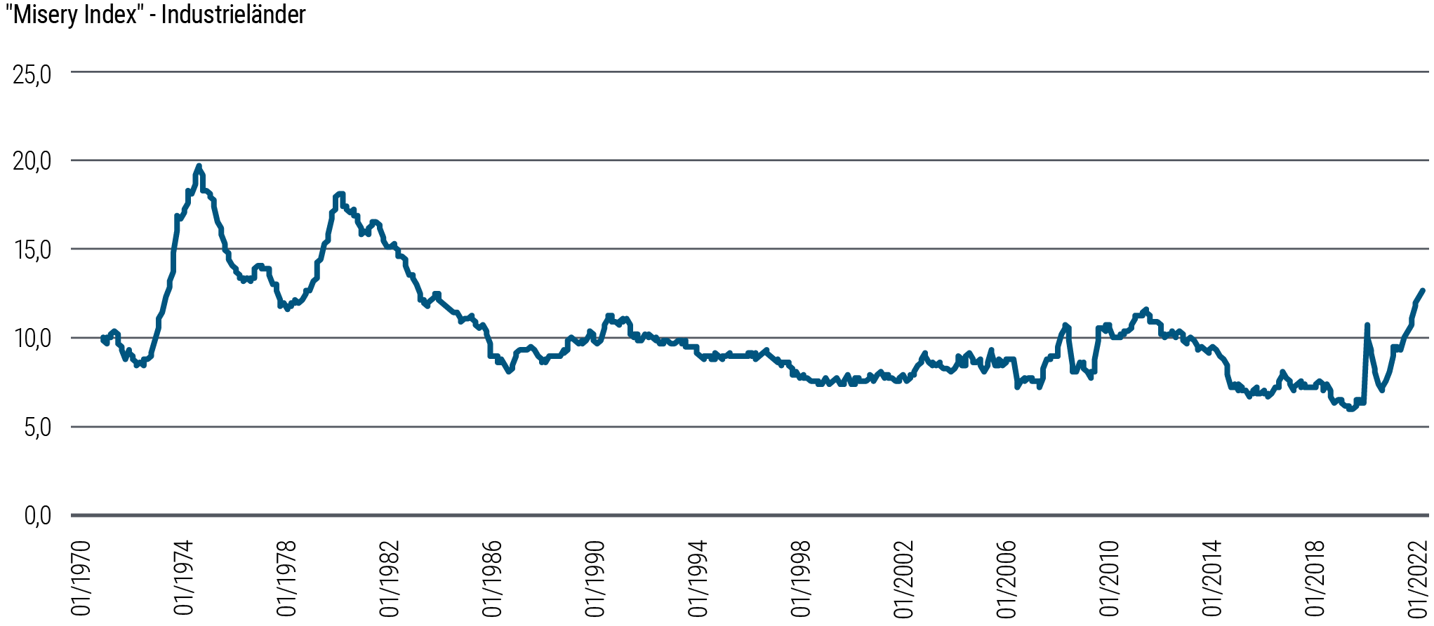 Ein Liniendiagramm des „Misery Index“ zeigt die Summe aus Inflationsrate und Arbeitslosenquote (beide einzeln gemessen in Prozent) in fünf Industrieländern von Januar 1970 bis September 2022. Zwei deutliche Spitzenwerte von 20 (1975) und 18 (1982) markieren Zeiträume mit signifikanten konjunkturellen/ökonomischen „Miseren“. Seit den frühen 1980er-Jahren tendierte die Kennzahl immer weiter nach unten und erreichte im November 2019 einen Tiefpunkt bei 6. Sie drehte dann wieder deutlich nach oben mit einem Spitzenwert um den Beginn der Covid-19-Pandemie. Es folgte ein kurzer Rückgang, ehe sie wieder zu steigen begann. Der „Misery Index“ erreichte im dritten Quartal 2022 fast den Wert von 13. 