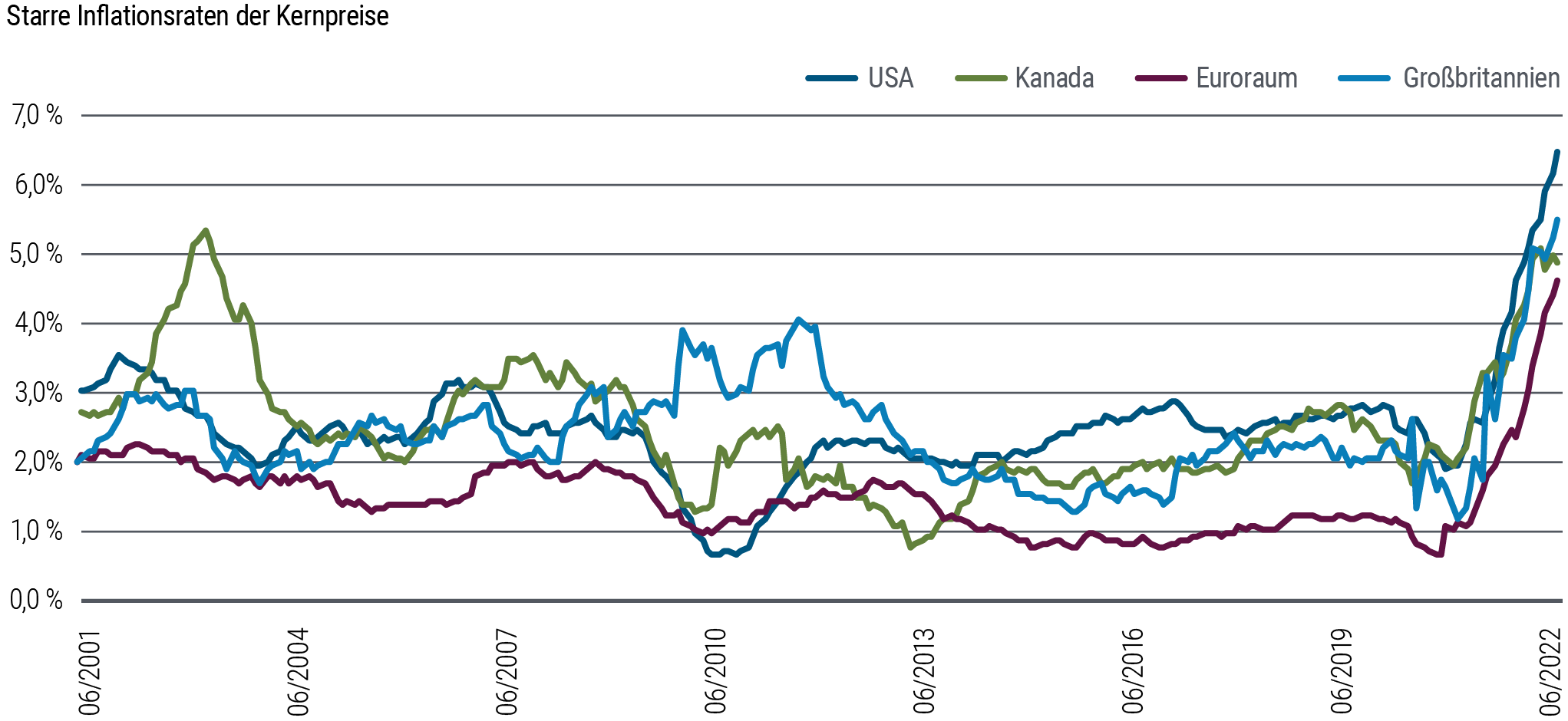 Ein Liniendiagramm zeigt die annualisierten „hartnäckigen“ Kerninflationsraten von Juni 2001 bis Juli 2022 für die USA, Kanada, Großbritannien und die Eurozone. „Hartnäckig“ („sticky“) wird unter dem Diagramm näher definiert. Die Regionen weisen in jüngster Zeit einen starken Anstieg des „hartnäckigen“ Verbraucherpreisindex (VPI) auf, beginnend mit Großbritannien Ende 2020, gefolgt von den anderen Staaten zu Beginn des Jahres 2021. Der „hartnäckige“ VPI in den Vereinigten Staaten lag zum 31. Juli 2022 bei 6,5 Prozent gegenüber nur knapp zwei Prozent Anfang 2021. In der Eurozone stieg die Zahl bis Ende Juli auf 4,7 Prozent von rund 0,7 Prozent gegen Ende 2020. Die Grafik zeigt auch, wie die „hartnäckige“ Inflation in allen Regionen kürzlich aus einem normalen Bereich nach oben ausbrach, der sich über rund zwei Jahrzehnte eingependelt hatte.