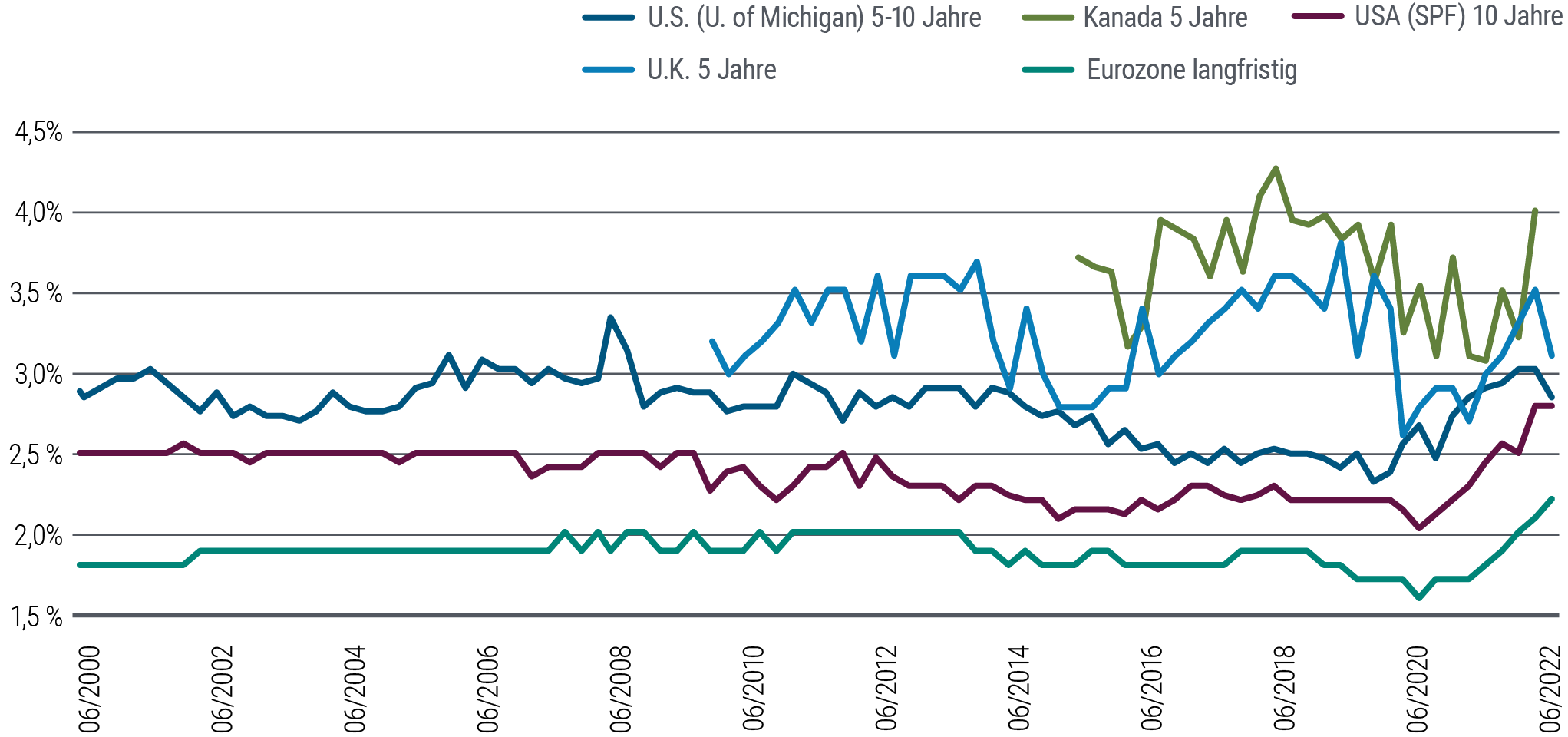 Ein Liniendiagramm zeigt die Inflationserwartungen von Mitte 2000 bis zum 3. Quartal 2022 für die Vereinigten Staaten, Kanada, Großbritannien und die Eurozone. Alle Linien steigen gegenüber den Tiefstständen zu Beginn der Pandemie. Die Fünf-Jahres-Inflationserwartungen für Kanada (4,0 Prozent) und Großbritannien (3,1 Prozent) sind die höchsten in der Darstellung (am Ende der Grafik). Die Kennzahlen dieser beiden Länder sind im Zeitablauf historisch gesehen die höchsten auf dem Chart und die volatilsten in dieser Staatengruppe mit jeweils höheren Amplituden. Die anderen drei Inflationskennzahlen zeigen im Zeitablauf moderatere und niedrigere Linien, allerdings abgelöst von einem Anstieg in jüngster Zeit. Die Fünf- bis Zehn-Jahres-Inflationserwartungen für die Vereinigten Staaten verlaufen in diesem Zeitraum vergleichsweise flacher. Sie erreichten jüngst 2,8 Prozent gegenüber einem Charttief von etwa 2,3 Prozent Ende 2019. Die Zehn-Jahres-Inflationserwartungen für die Vereinigten Staaten liegen bei 2,8 Prozent im Vergleich zu 2 Prozent im September 2020. Die Erwartungen für die Eurozone, die am niedrigsten verlaufende Linie auf dem Chart, erreichen im 3. Quartal 2022 2,2 Prozent, gegenüber 1,6 Prozent im September 2020.