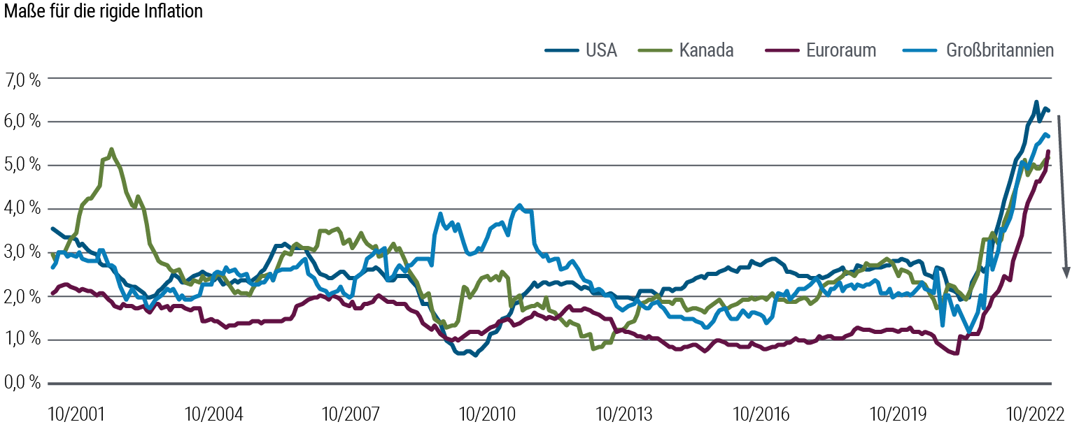 Abbildung 1 ist ein Liniendiagramm, das die annualisierten „rigiden“ Kerninflationsraten von 2001 bis Oktober 2022 für die USA, Kanada, Großbritannien und die Eurozone zeigt und nahelegt, dass diese auf oder nahe ihrem Höhepunkt angelangt sein könnten. „Rigide“ Warenkörbe werden unter Verwendung der am wenigsten volatilen Kategorien in jedem Land/jeder Region erstellt. Ende 2020 und 2021 brach die rigide Inflation in diesen Regionen aus einem normalen Bereich, der sich über rund zwei Jahrzehnte eingependelt hatte, nach oben aus. In den USA kletterte die rigide Inflation im Juli 2022 auf 6,5 Prozent, verglichen mit knapp unter zwei Prozent zu Jahresbeginn 2021. In den letzten Monaten hat sich das Tempo des Anstiegs verlangsamt; in den USA hat es sich unter dem Höchststand eingependelt.