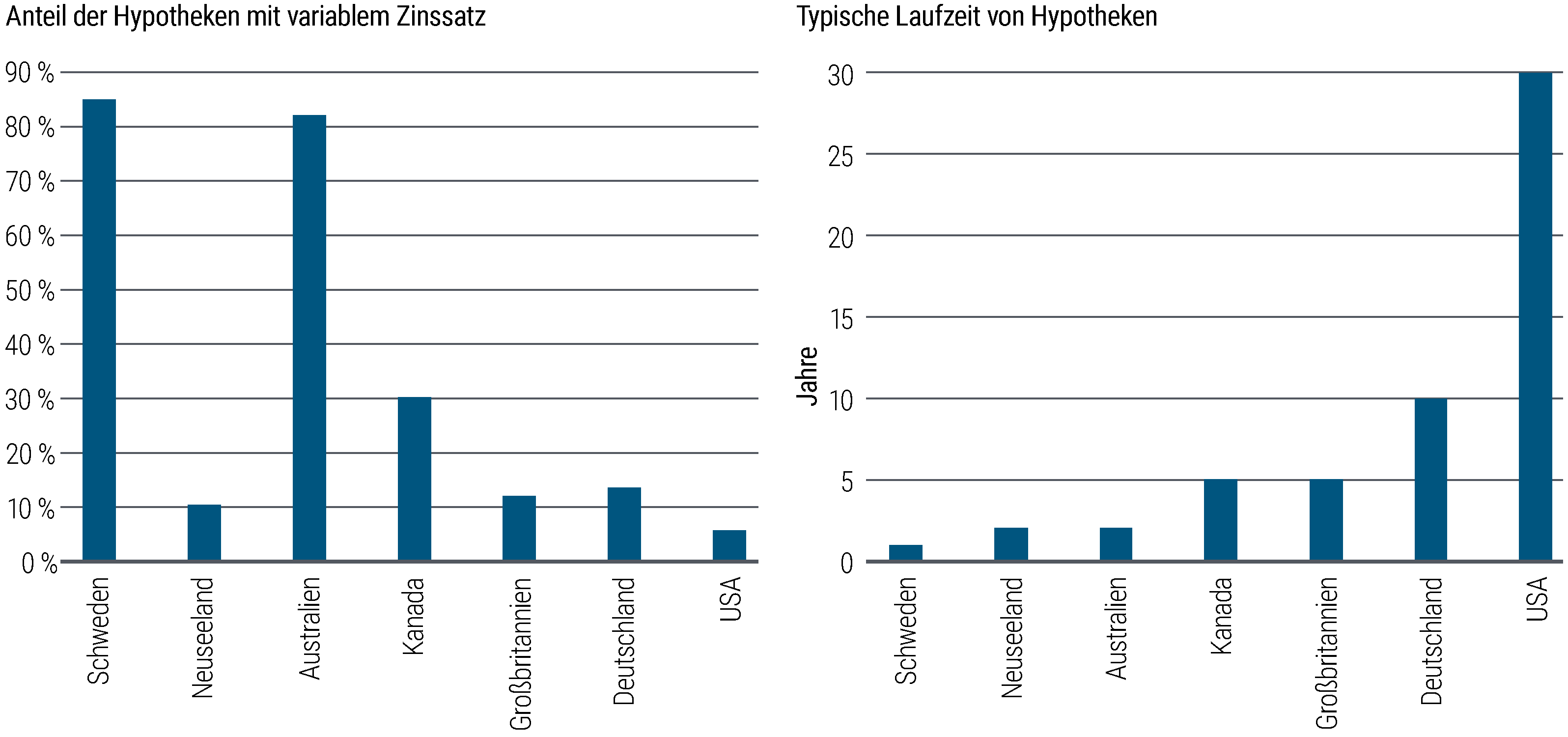 Figure 3 is two bar charts side by side. The left side shows the share of mortgages that are variable rate in several developed market countries (as a percentage of all mortgages). In Sweden and Australia, more than 80% are variable rate; around 30% in Canada; around 10%–15% in New Zealand, Germany, and the U.K., and about 6% in the U.S.  The right side shows the typical term length of mortgages in these same countries: 1 year in Sweden, 2 years in Australia and New Zealand, 5 years in the U.K. and Canada, 10 years in Germany, and 30 years in the U.S. The source of the data is regional statistics offices and central banks as of September 2023.T