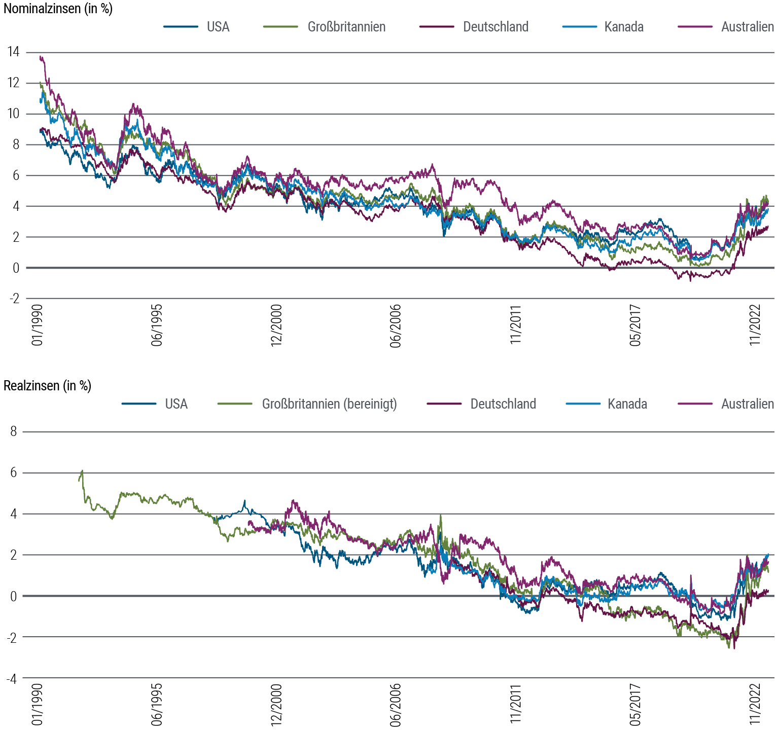 Figure 4 is two line charts. The first chart shows 10-year nominal interest rates in 5 developed market countries (U.S., U.K., Germany, Canada, and Australia) from 1990 through September 2023. In that time frame, nominal yields fluctuated some but along a downward trend from about 9%–14% in 1990 to a low hovering around zero in 2020, around the pandemic. They have since risen into a range from above 2% to above 4%. The second chart shows 10-year real rates for the same countries over the same time frame. Real rates generally and gradually dropped for much of that period, then rose rapidly following the pandemic, slowing those gains more recently but still off their lows and in a range of 0.5%–2.5%. Data source is PIMCO and Bloomberg as of 2 October 2023.