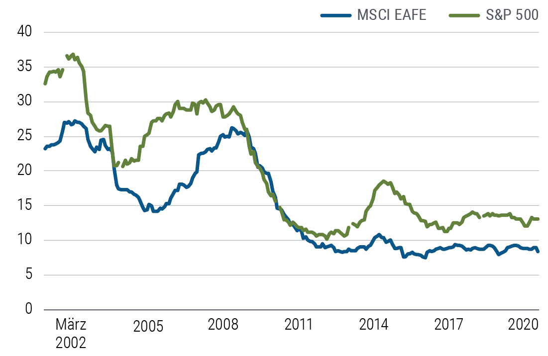 Abbildung 3 zeigt, dass der prozentuale Anteil wachstumsstarker Unternehmen im S&P 500 – jene mit einem Umsatzwachstum von mehr als 15 Prozent über fünf Jahre – von etwa 35 Prozent im Jahr 2001 auf aktuell unter 15 Prozent gesunken ist. Bei den Unternehmen im MSCI EAFE Index ist das Verhältnis im gleichen Zeitraum von etwa 25 Prozent auf weniger als zehn Prozent gesunken. Die Daten stammen von FactSet und PIMCO mit Stand vom 31. Mai 2020.