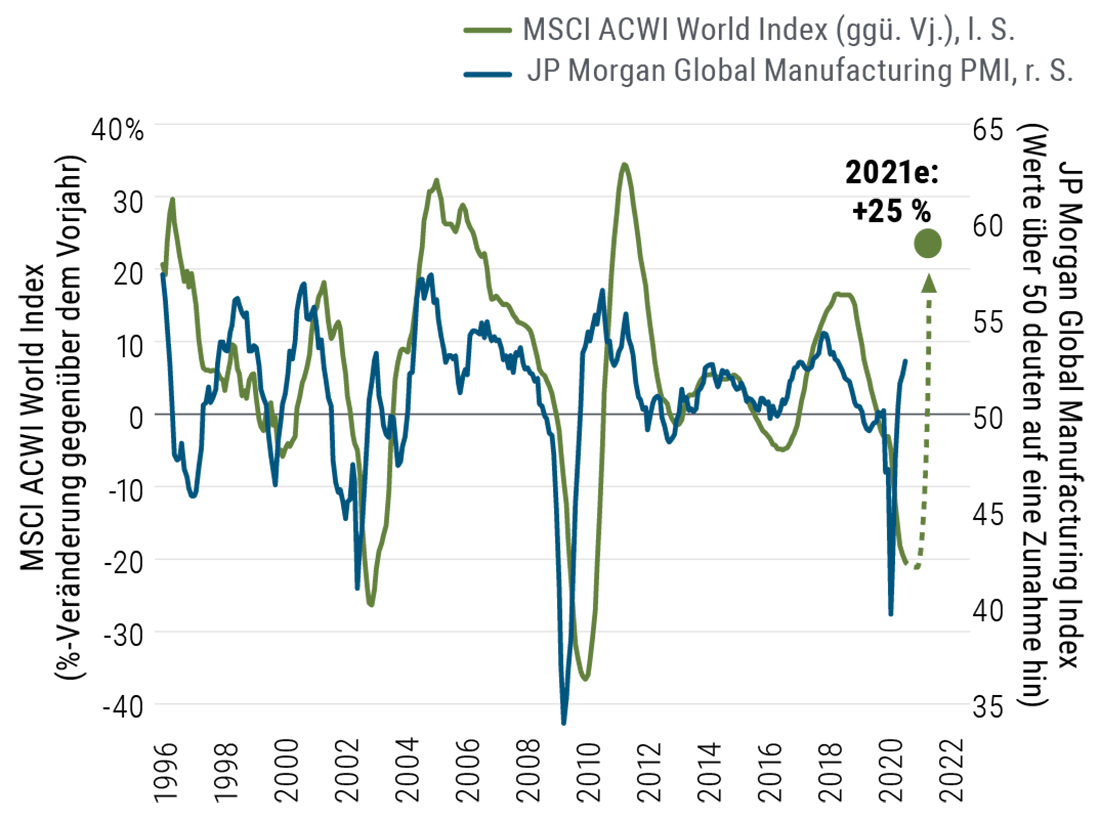 Abbildung 2 ist ein Liniendiagramm, das das Gewinnwachstum im Vergleich zum JP Morgan Global Manufacturing Index seit 1995 darstellt. Das Gewinnwachstum wird durch den MSCI ACWI Index aus Large- und Mid-Cap-Aktien diverser Industrie- und Schwellenländer abgebildet. Wie die Grafik zeigt, trägt die weltweite Produktion tendenziell zum Gewinnwachstum bei. Während der Rezessionen der Jahre 2001 und 2008/2009 gingen beide Indizes drastisch in die Knie, um sich anschließend wieder deutlich zu erholen. Beim Global Manufacturing Index ging es kürzlich wieder bergauf. Unserer Einschätzung nach werden die Unternehmensgewinne diesem Trend folgen und im Jahr 2021 um rund 25 Prozent steigen, nachdem sie 2020 stark zurückgegangen sind.