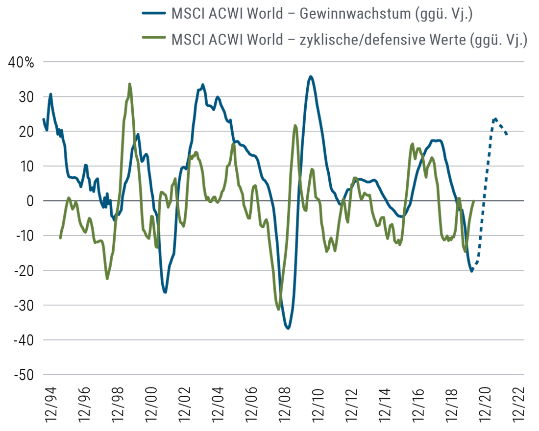 Abbildung 3 ist ein Liniendiagramm, das die jährliche Veränderung der Gewinnwachstumsrate des gesamten MSCI ACWI World Index darstellt sowie, getrennt davon, die jährliche Veränderung der Gewinne in der zyklischen Komponente dieses Index im Verhältnis zur defensiven Komponente.  Beide Linien schwankten von einem bis zu 30-prozentigen Wachstum zu Rückgängen in gleichem oder größerem Umfang; der Weltaktienindex fiel in der Zeit der Finanzkrise von 2008 und 2009 um bis zu 40 Prozent. In demselben historischen Zeitraum schnitten zyklische Sektoren tendenziell besser ab als defensive und stellten oftmals auch den Gesamtindex in den frühen Phasen einer wirtschaftlichen Erholung in den Schatten (z. B. Ende 2009 und 2010). Von Ende 2020 bis ins Jahr 2021 könnte sich ein ähnlicher Trend abzeichnen.