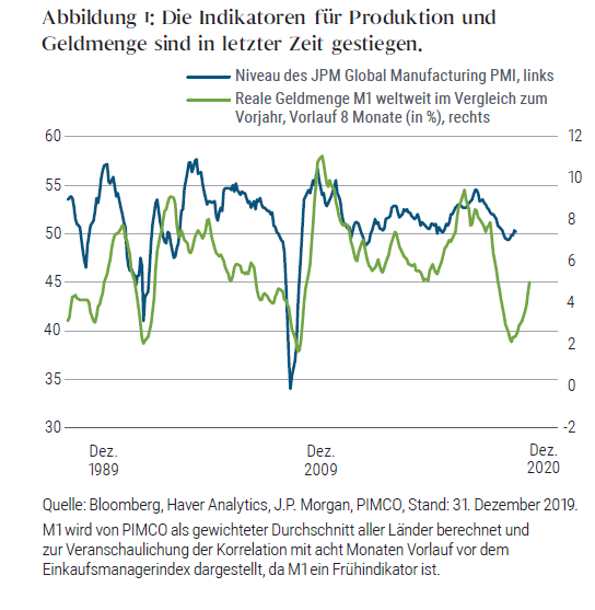 Abbildung 1: Die Indikatoren für Produktion und Geldmenge sind in letzter Zeit gestiegen.