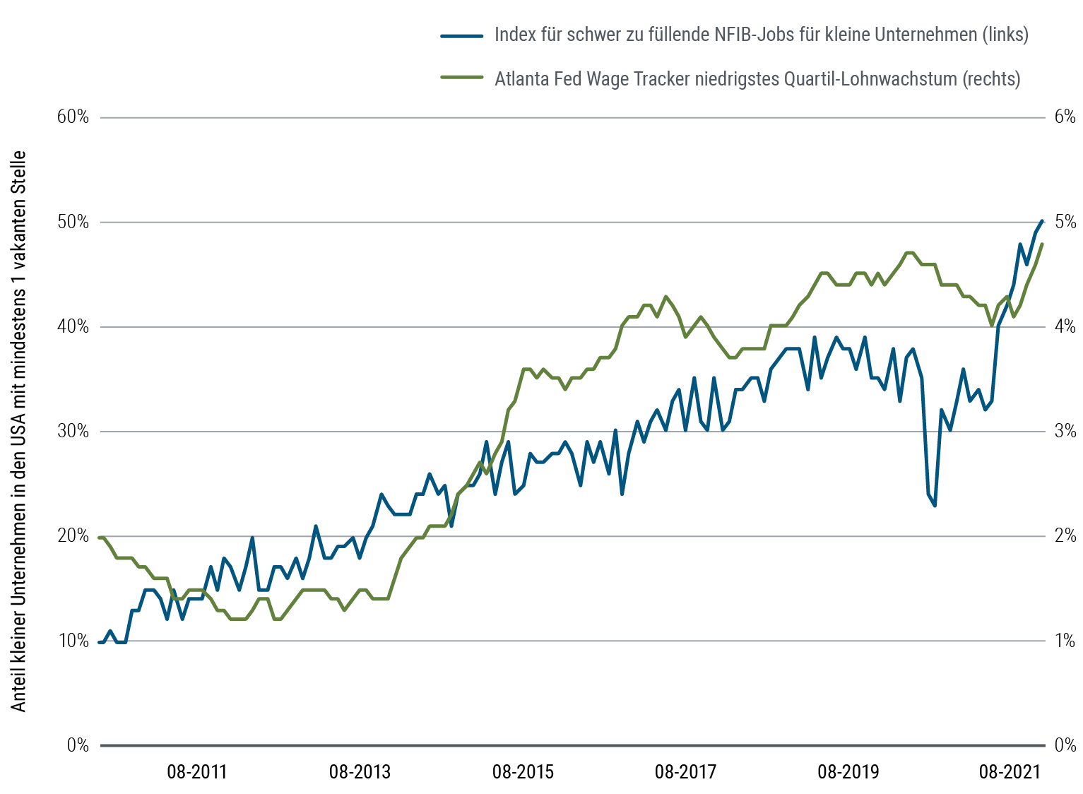 Abbildung 1 ist ein Liniendiagramm mit zwei Datensätzen zwischen August 2010 und August 2021. Der National Federation of Independent Business (U.S.) Small Business Jobs Hard to Fill Index beginnt bei 10 und steigt im Lauf des Betrachtungszeitraums auf knapp über 50. Er stieg im Allgemeinen stetig, verzeichnete jedoch einen kurzfristigen Rücksetzer im Jahr 2020. Der „Wage Tracker“ der Federal Reserve Bank of Atlanta (USA) zeichnet das Lohnwachstum im untersten Quartil auf. Der Graph beginnt im August 2010 bei etwa zwei Prozent, sinkt einige Jahre lang, steigt dann ungleichmäßig an und erreicht im August 2021 4,8 Prozent.