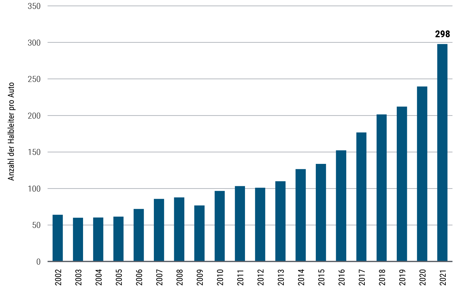 Abbildung 2 ist ein Balkendiagramm, das die durchschnittliche jährliche Anzahl von Kfz-Halbleitern pro Fahrzeug von 2002 bis 2021 darstellt. In diesem Zeitraum ist die Zahl von 64 auf 298 gestiegen, wobei der größte Anstieg im Einjahresvergleich zwischen 2020 und 2021 zu verzeichnen war. Die Einheiten zeigen die weltweiten Lieferungen von Mikroprozessoren und analogen Halbleitern für die Automobilindustrie, geteilt durch die weltweite Produktion von Leichtfahrzeugen. Die Daten für 2021 spiegeln die ersten drei Quartale auf Jahresbasis wider.