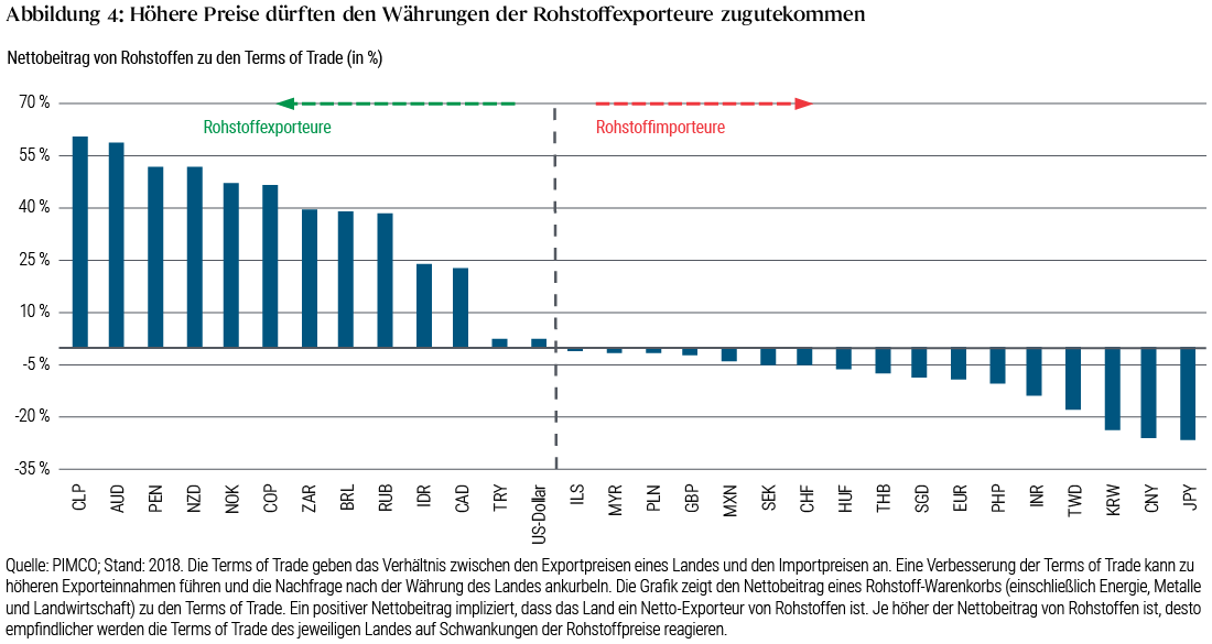 Abbildung 4 ist ein Balkendiagramm, das die Terms of Trade (Handelsverhältnis Import/Export) für eine Reihe von Währungen im Jahr 2018 zeigt. Die Daten sind in den Anmerkungen unter dem Diagramm beschrieben. Ganz links, wo die positivsten Terms of Trade angezeigt werden, befinden sich der Chilenische Peso (etwa 60 Prozent) und der Australische Dollar (etwa 57 Prozent). Ganz rechts, wo die negativsten Terms of Trade angezeigt werden, befinden sich der Japanische Yen (27 Prozent) und der Chinesische Yuan (26 Prozent). Der US-Dollar befindet sich nahe der Mitte des Diagramms mit einem nur leicht positiven Wert von zwei Prozent.