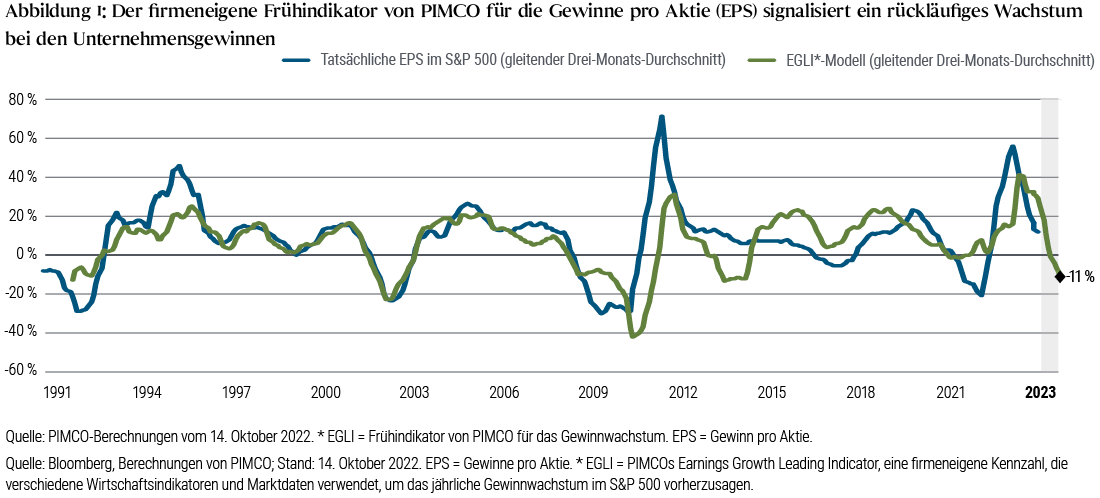 Abbildung 1 ist ein Liniendiagramm, das eine Zeitreihe des gleitenden Drei-Monats-Durchschnitts des Gewinns je Aktie (EPS) für den S&P 500 und des gleitenden Drei-Monats-Durchschnitts des firmeneigenen Frühindikators für Gewinnwachstum (earnings growth leading indicator; EGLI) von PIMCO in den vergangenen drei Jahrzehnten zeigt. Das Diagramm zeigt, dass der EGLI eine Kontraktion von elf Prozent beim Gewinnwachstum im Jahr 2023 vorschlägt. In diesem Zeitraum erreichte der tatsächliche S&P-500-EPS im Jahr 2010 einen Höchststand von mehr als 70 Prozent, kurz nach einem Tief von minus 30 Prozent Ende 2008. Der Gewinn je Aktie fiel in jüngerer Zeit auf minus 20 Prozent Anfang 2021, bevor er Anfang 2022 auf mehr als 55 Prozent stieg, um dann wieder zu fallen. Der EGLI von PIMCO erreichte kürzlich Mitte 2022 mit 40 Prozent einen leicht niedrigeren Höchststand als das EPS-Maß.