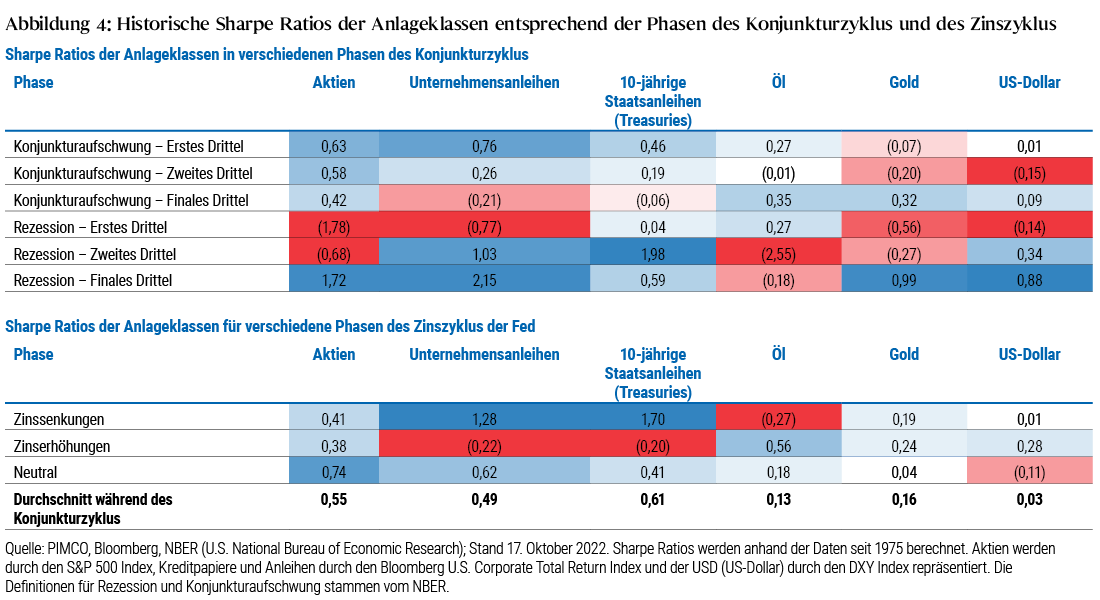 Abbildung 4 enthält zwei Tabellen, die die historischen Sharpe Ratios oder risikobereinigten Renditen verschiedener Anlageklassen während des gesamten Konjunkturzyklus (obere Tabelle) und des Zinszyklus der Federal Reserve (untere Tabelle) aus dem Jahr 1975 zeigen. Mit einem dunkleren Blauton gefärbte Zellen bedeuten eine höhere oder positivere risikobereinigte Rendite, während Zellen, die in dunkleren Rottönen gefärbt sind, eine niedrigere oder negativere risikobereinigte Rendite in einem bestimmten (Konjunktur-)Zyklus anzeigen. Innerhalb der Konjunkturzyklus-Tabelle findet sich die höchste angezeigte Sharpe Ratio (2,15) für die Kreditmärkte im letzten Drittel einer Rezession und die niedrigste (minus 2,55) für die Ölmärkte im mittleren Drittel einer Rezession. Weitere Hinweise und wichtige Erkenntnisse werden im Text rund um Abbildung 4 erörtert.