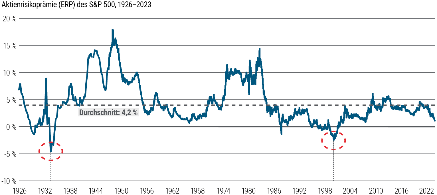 Dieses Liniendiagramm veranschaulicht die Aktienrisikoprämie (ERP) des S&P 500 von 1926 bis 2023. Diese lag in diesem Zeitraum bei durchschnittlich 4,2 Prozent, erwies sich aber als schwankungsanfällig mit Tiefstwerten von −5,0 Prozent im Jahr 1934 und −2,5 Prozent im Jahr 2001 sowie Höchstwerten von 18 Prozent im Jahr 1949 und 14,5 Prozent im Jahr 1983. Aktuell liegt sie bei 1,0 Prozent. Quelle: Bloomberg, Berechnungen von PIMCO; Stand: 13. Oktober 2023. Die Aktienrisikoprämie (ERP) wird berechnet als die konjunkturbereinigte Gewinnrendite des S&P 500 (bzw. S&P 90 bis 1957) über zehn Jahre, abzüglich der zehnjährigen Realrendite von US-Staatsanleihen.