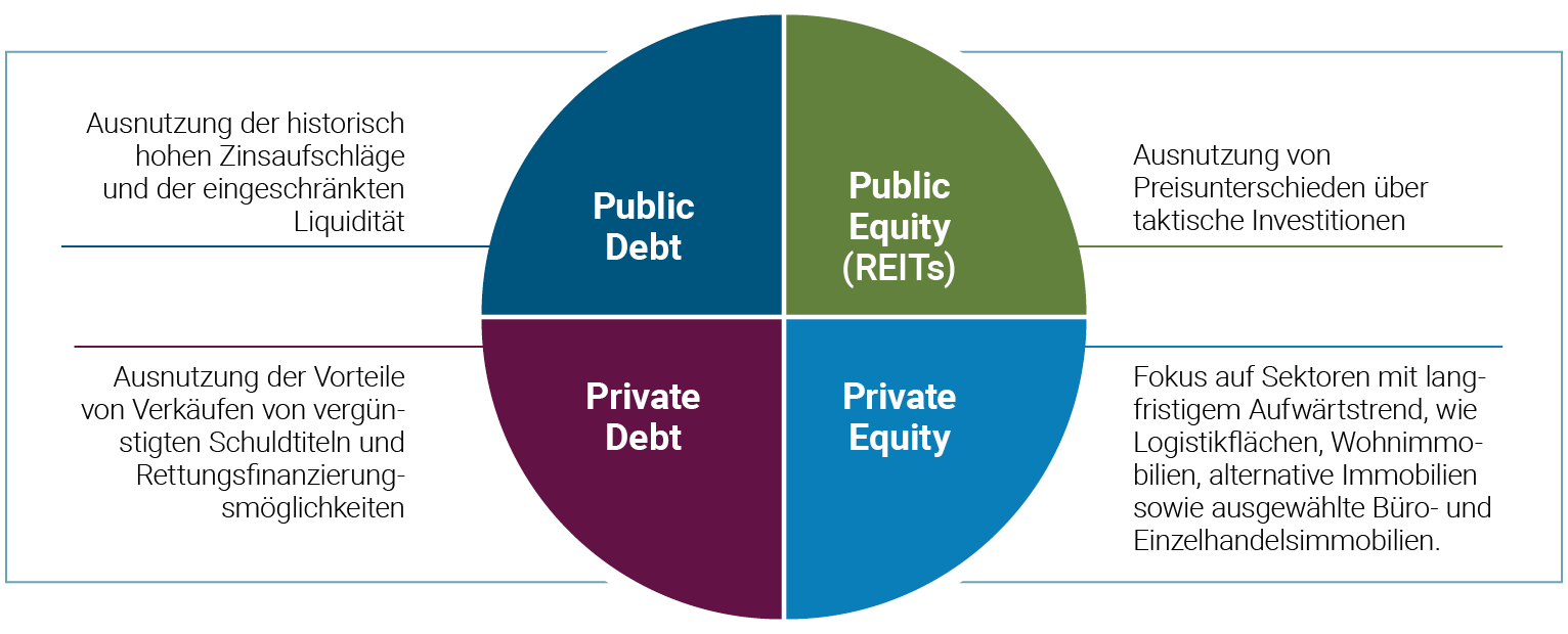 Abbildung 1 verdeutlicht das Potenzial für höhere Renditen durch die Erschließung von relativem Wert in allen vier Investment-Quadranten: Public Debt, Public Equity (REITs), Private Debt und Private Equity. Im Bereich Public Debt sind wir bestrebt, die historisch hohen Spreads und die eingeschränkte Liquidität zu unserem Vorteil zu nutzen. Im Public-Equity-Segment versuchen wir, von Diskrepanzen über taktische Investitionen in börsennotierten Immobilienfonds (REITs) zu profitieren. Im Bereich Private Debt möchten wir Chancen in Form von motivierten Verkäufen mit hohen Abschlägen und Rettungsfinanzierungen erschließen. Bei Private-Equity-Investments konzentrieren wir uns auf Sektoren mit langfristigem Rückenwind, wie Logistikflächen, Wohnimmobilien, alternative Immobilien sowie ausgewählte Büro- und Einzelhandelsimmobilien.