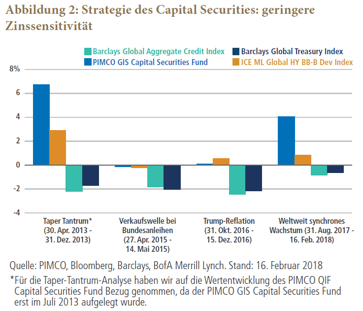 Strategie des Capital Securities: geringere Zinssensitivität