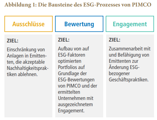  Die Bausteine des ESG-Prozesses von PIMCO
