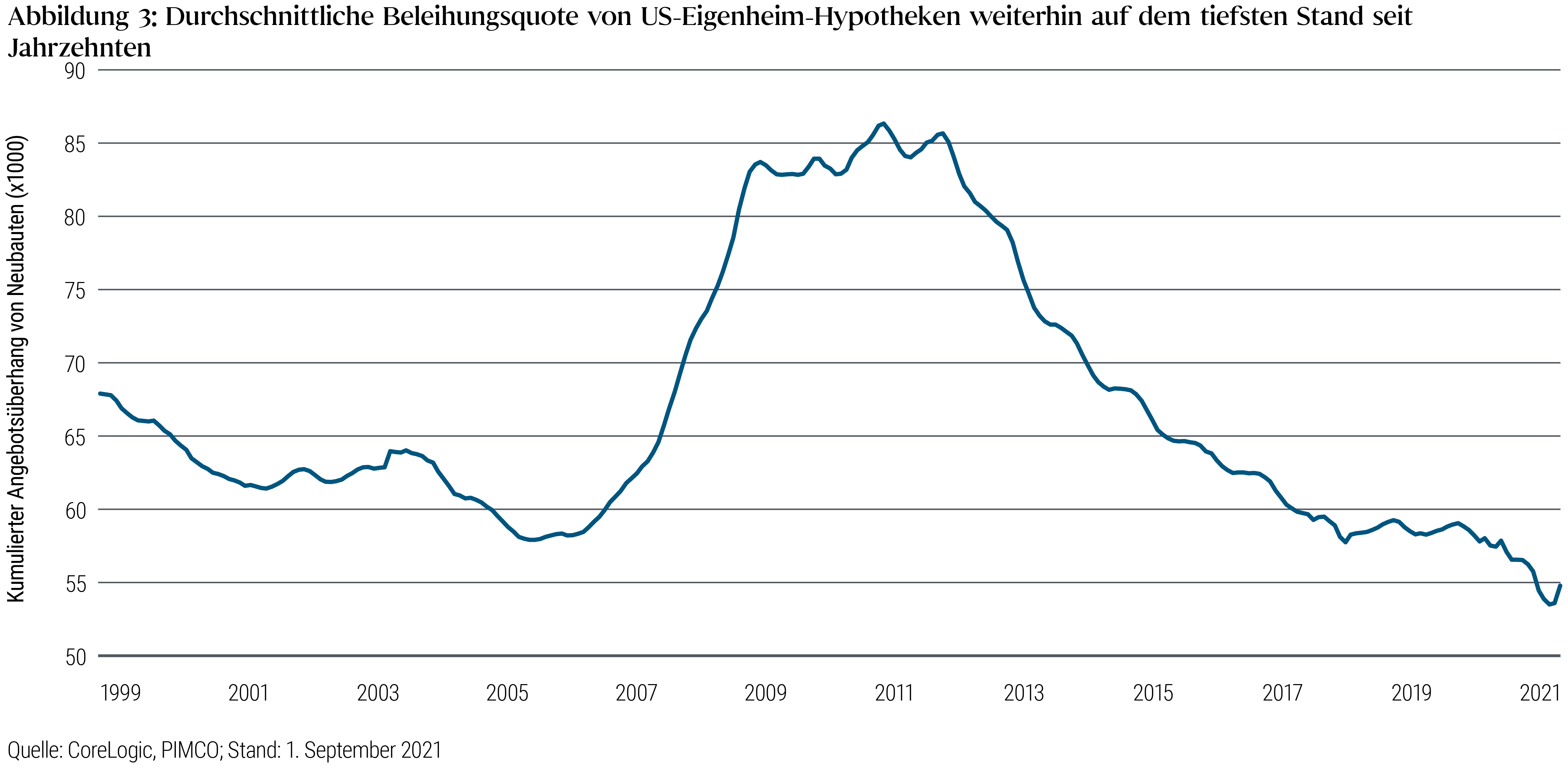 Abbildung 3: Durchschnittliche Beleihungsquote von US-Eigenheim-Hypotheken weiterhin auf dem tiefsten Stand seit Jahrzehnten