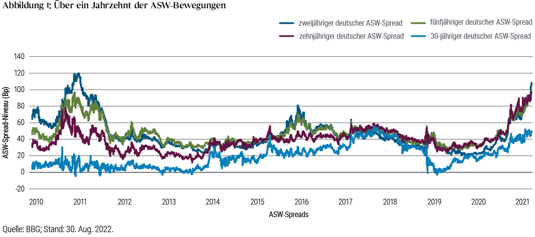 Abbildung 1: Das Schaubild zeigt die Entwicklung der zwei-, fünf-, zehn- und 30-jährigen Asset-Swap-Spreads im letzten Jahrzehnt. Aktuell liegen die Spreads zehnjähriger Bundesanleihen auf einem Allzeithoch (knapp 100 Basispunkte) – ein Niveau, dem sie sich lediglich 2011 während der Staatsschuldenkrise näherten.