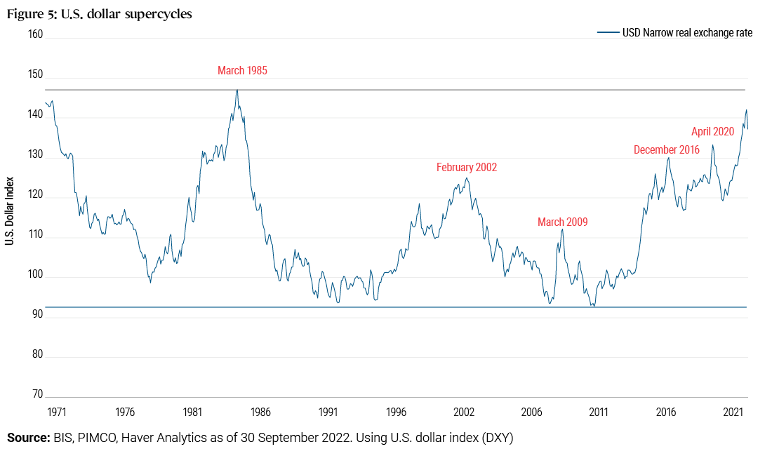 Abbildung 5 ist ein Liniendiagramm, das US-Dollar-Superzyklen basierend auf der Indexmessung der realen Wechselkurse von 1971 bis 2021 zeigt. Sie zeigt einen Höhepunkt im Jahr 1971, einen Tiefpunkt etwa um das Jahr 1977, einen Höchststand im Jahr 1985, einen weiteren Tiefpunkt in den späten 1980er- und frühen 1990er-Jahren, einen niedrigeren Höchstwert im Jahr 2002, Tiefpunkte in den Jahren 2007 und 2011 und sodann die Linie, die 2021 einem weiteren Höchststand entgegenstrebt.